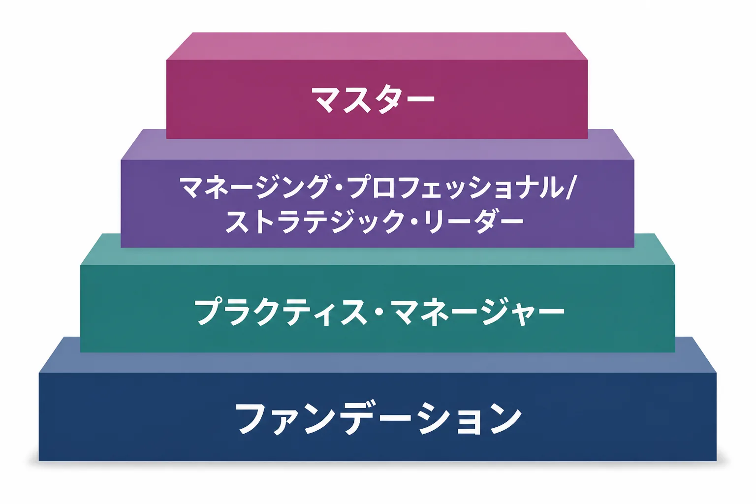 ITIL4の資格体系を4段階の階段状に示した図解。最下段がファンデーション