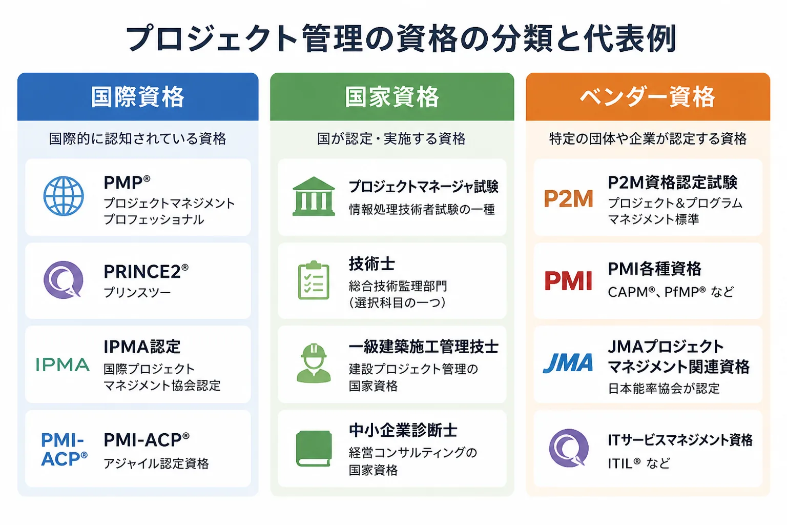 プロジェクト管理の資格を国際資格・国家資格・ベンダー資格の3分類に整理した図