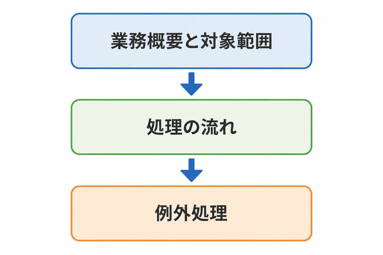 RPA設計書に記載する3項目（業務概要と対象範囲、処理の流れ、例外処理）を順に並べた図