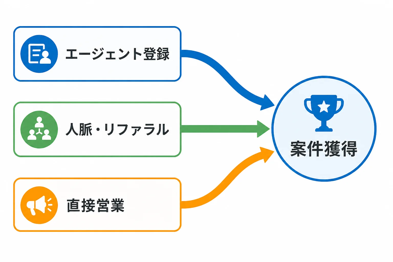 エージェント登録・人脈からのリファラル・直接営業の3つの経路が案件獲得というゴールに集約することを示す図解