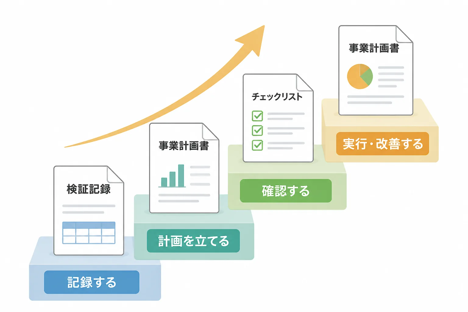 PoC実施記録や事業計画書などの実績書類が階段状に積み上がっていく様子を示す図解
