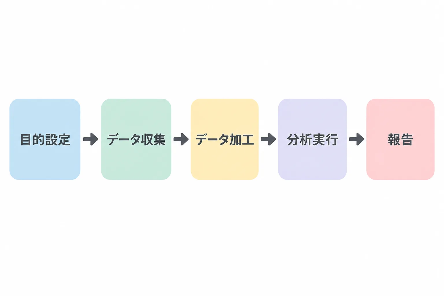 目的設定からデータ収集・データ加工・分析実行・報告までの5段階を矢印でつないだフロー図