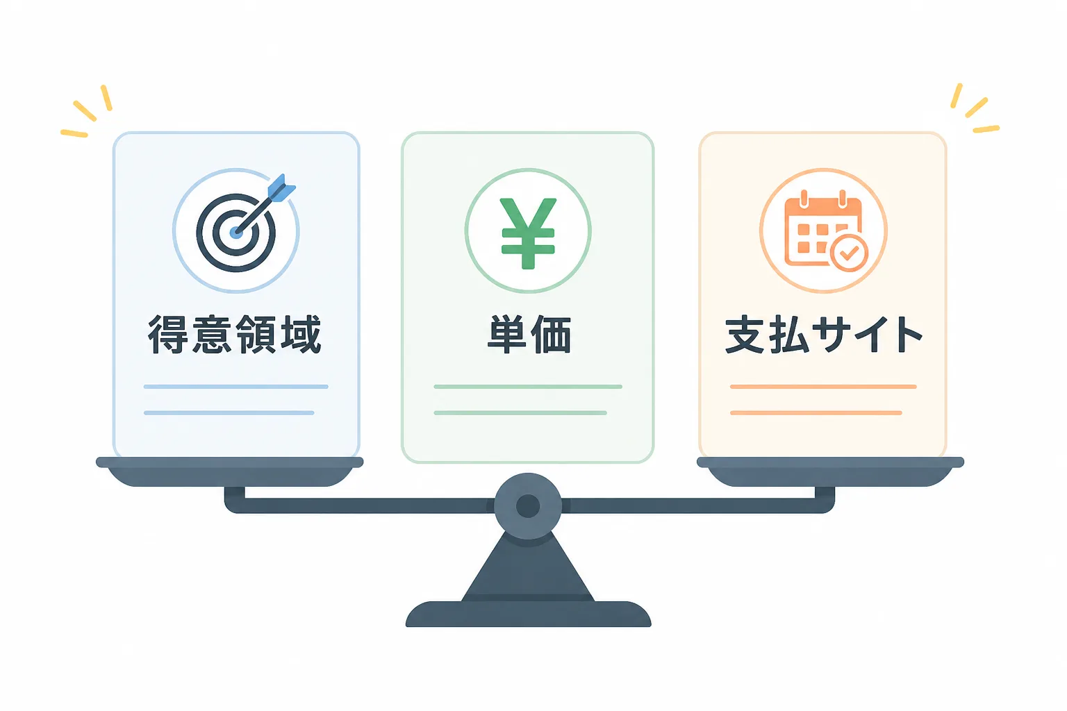 得意領域・単価・支払サイトの3項目を書いたカードが天秤の上で比較されている図解