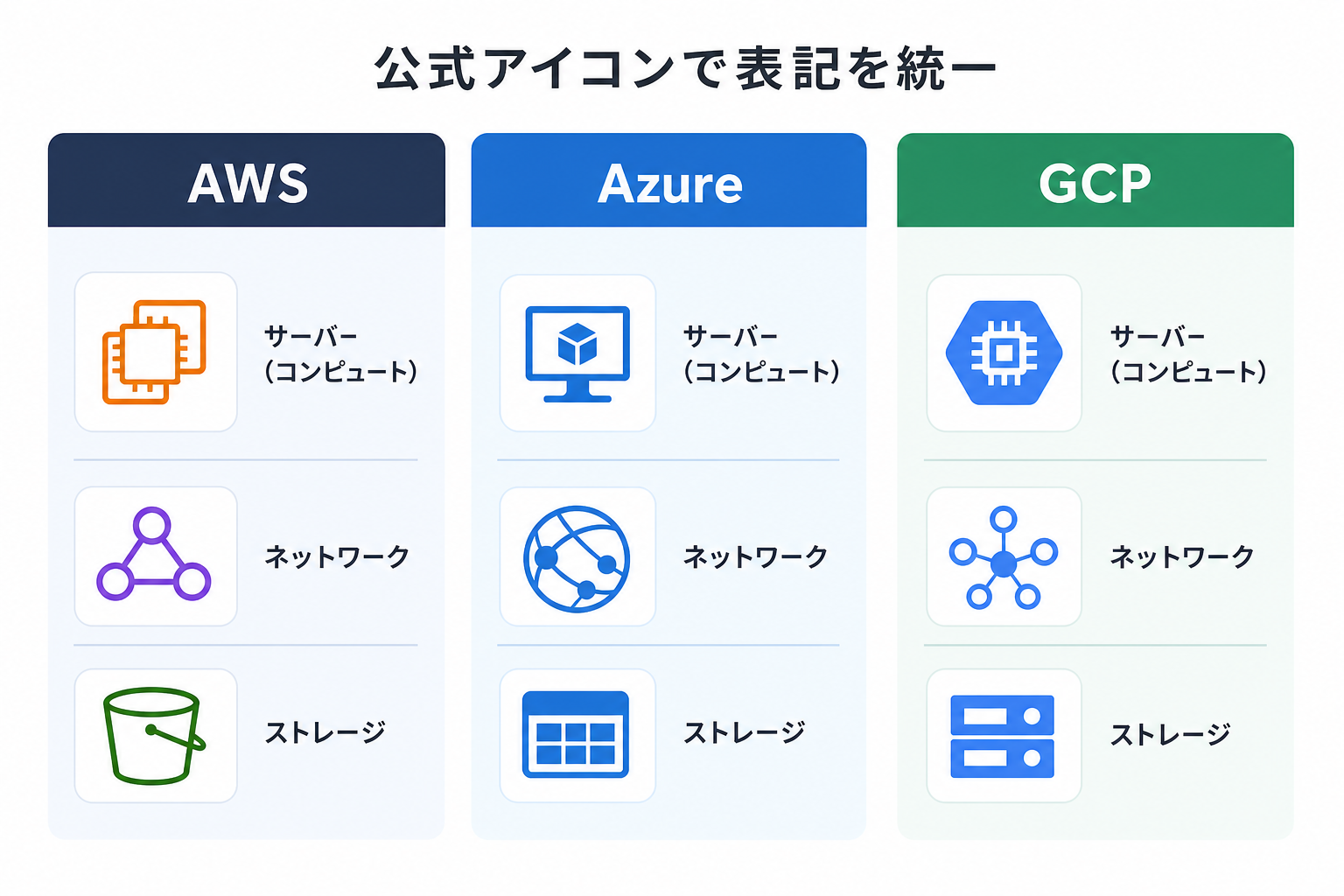 AWS・Azure・GCPの構成図アイコンを比較したイラスト