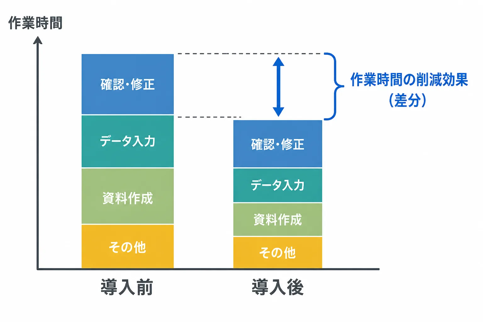 RPA導入前後の作業時間の削減効果を示すシンプルなグラフ風のデータビジュアル