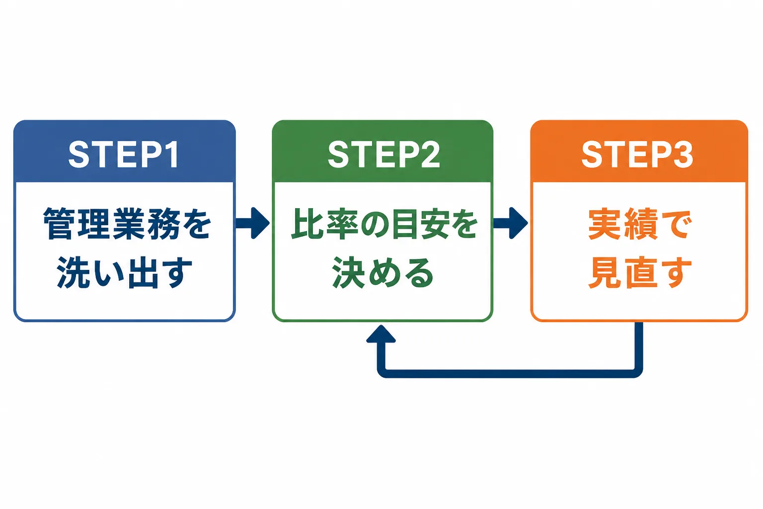 管理業務の洗い出し、比率の目安決め、実績での見直しの3段階を矢印でつないだ流れ図