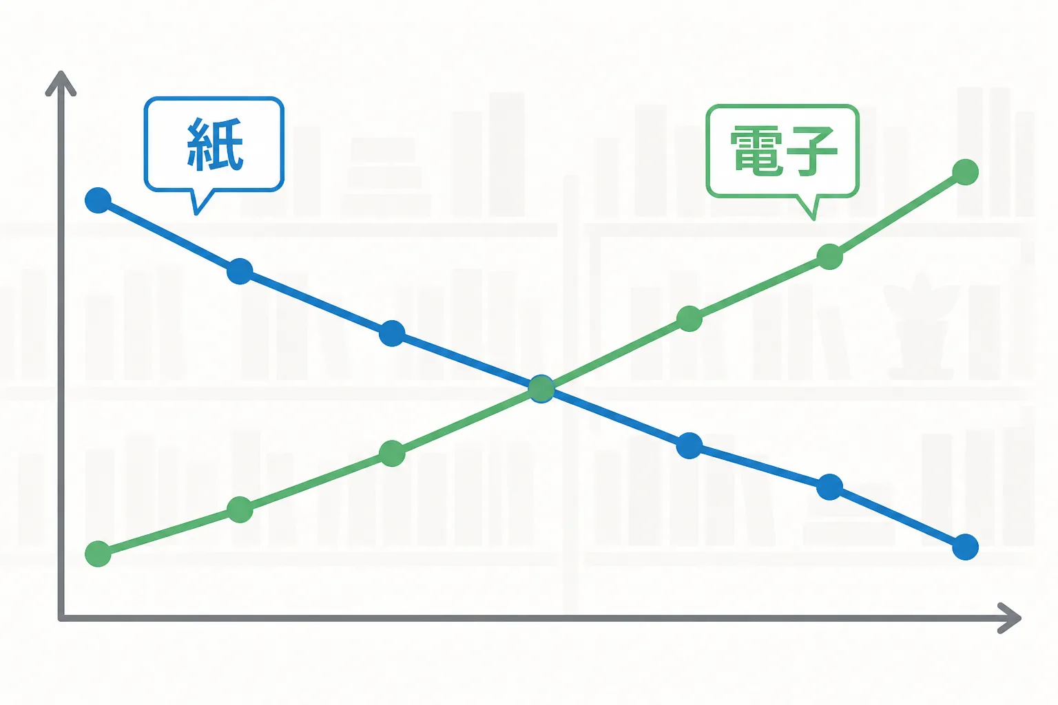 紙の出版市場が縮小し電子出版市場が拡大している傾向を対比する折れ線グラフ風の図解