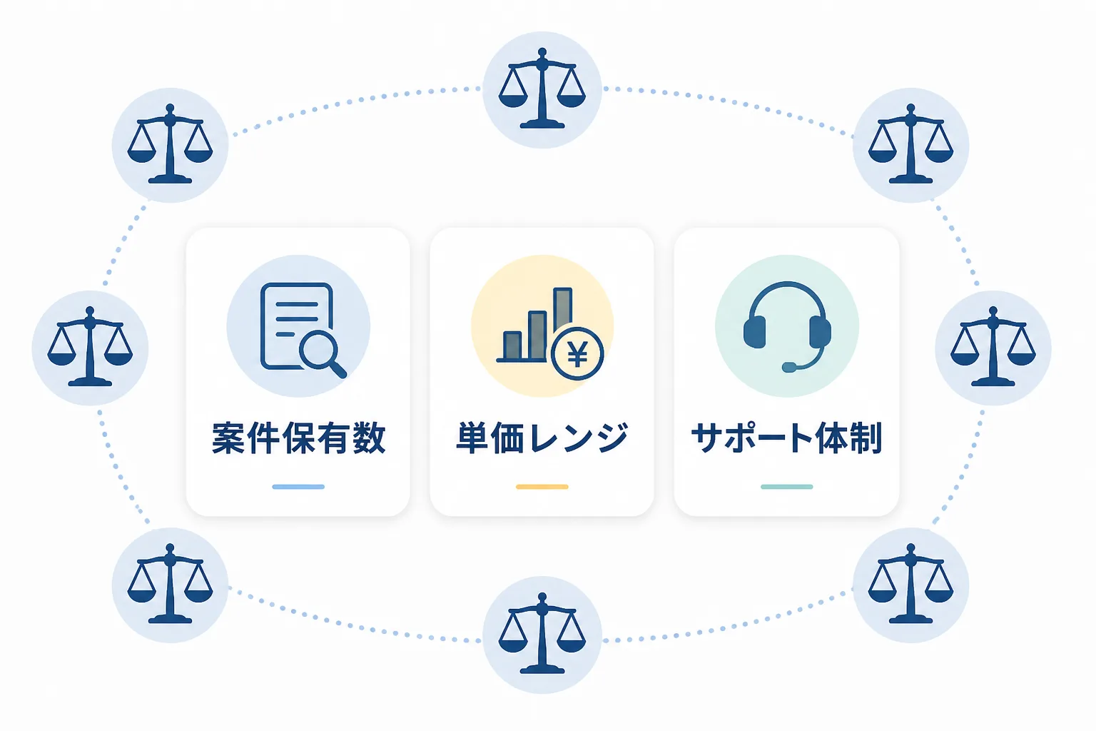 案件保有数・単価レンジ・サポート体制という3つの比較軸を示す図解。