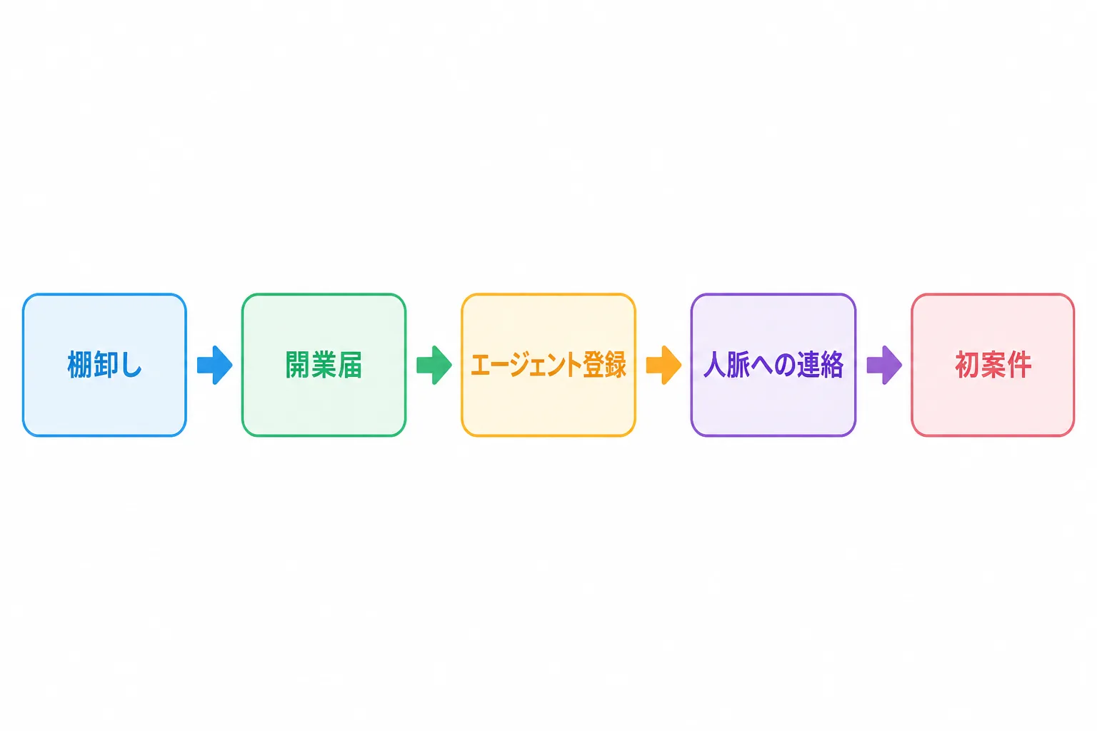 棚卸し、開業届、エージェント登録、人脈への連絡、初案件の5つを矢印でつないだ独立までの流れの図。