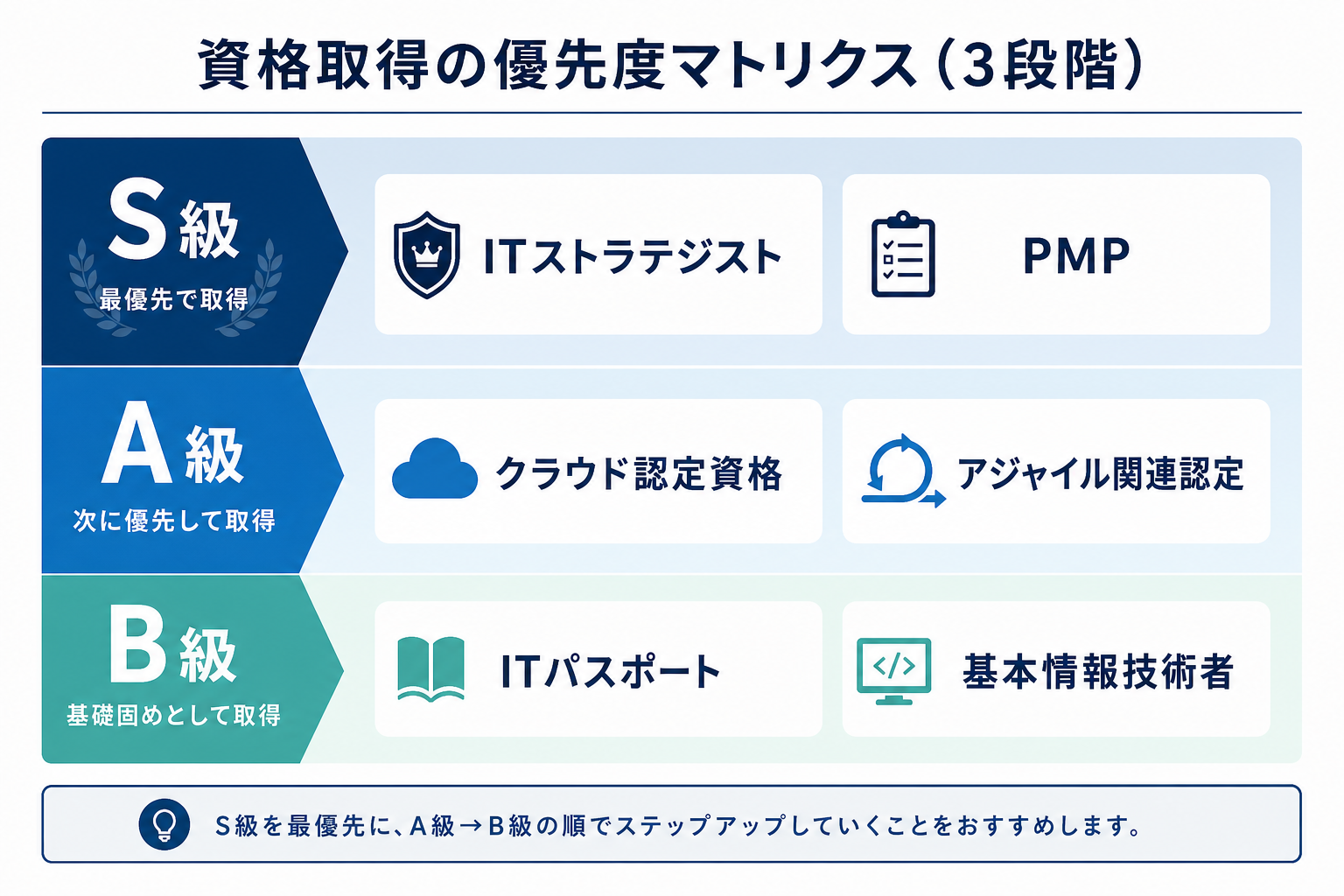 資格取得の優先度をS級・A級・B級で整理したマトリクス図