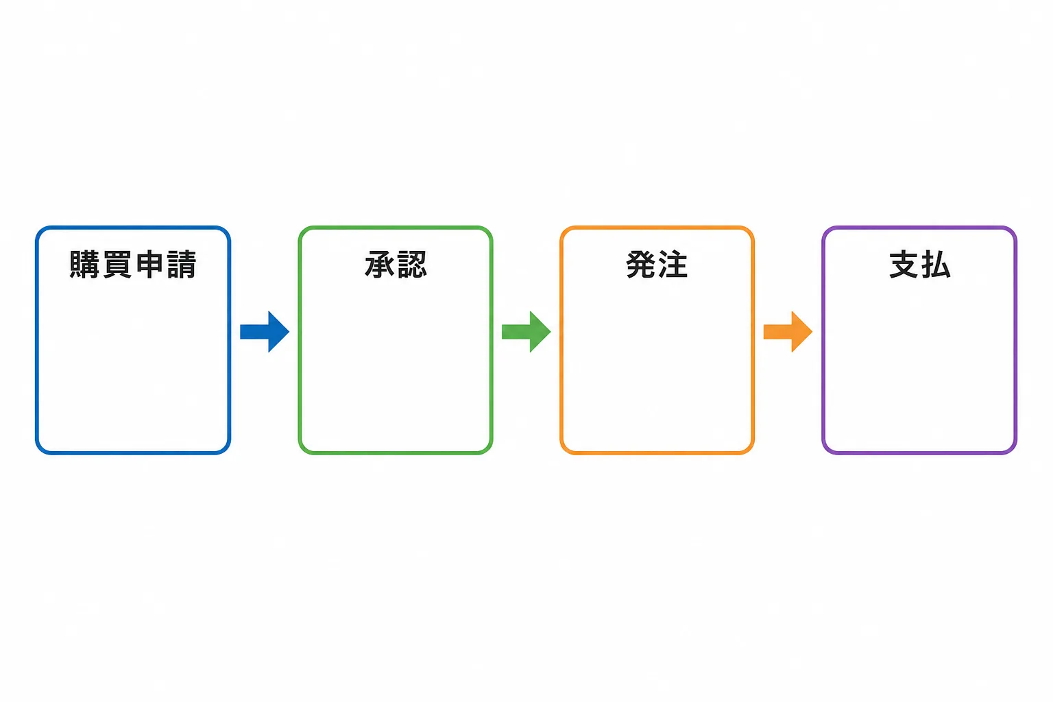 購買申請から承認・発注・支払までの調達DXフローを示す4ステップの図解