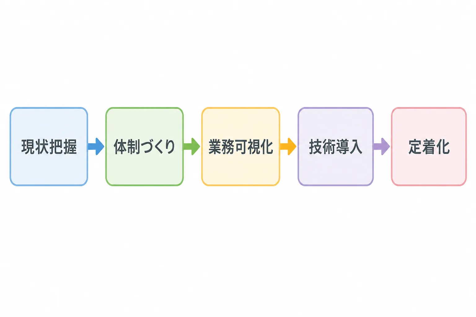 現状把握、体制づくり、業務可視化、技術導入、定着化の5つの工程が矢印でつながるDX推進のステップを示すフローチャート