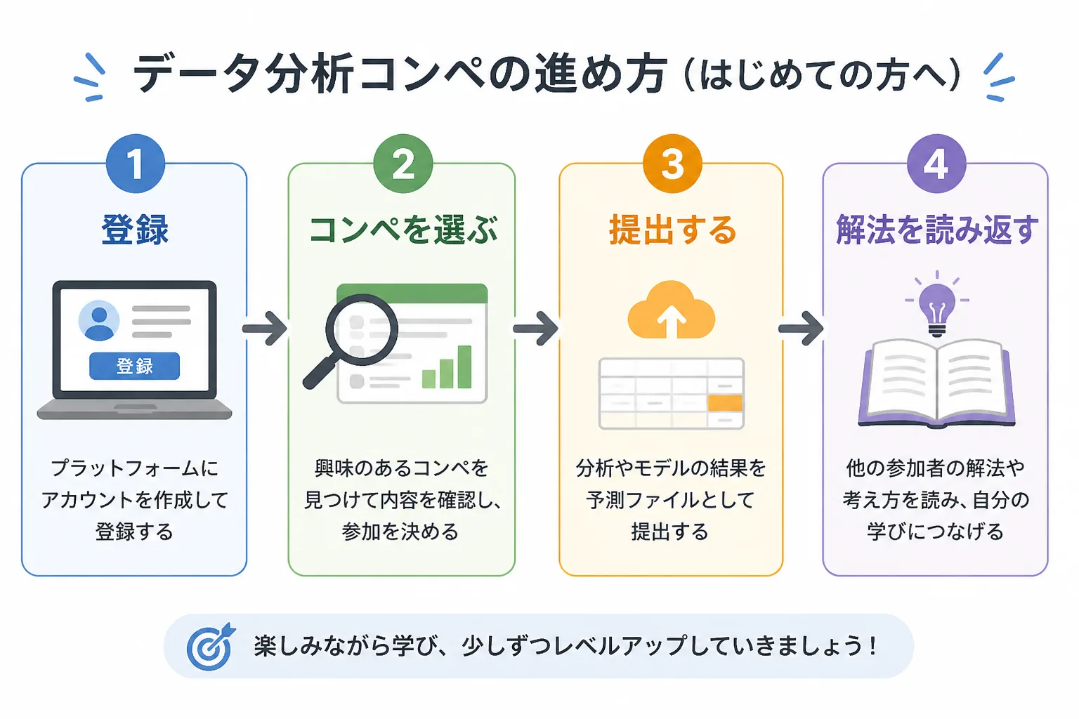 登録からコンペ選び、提出、解法の見直しまでの4ステップを示す図解