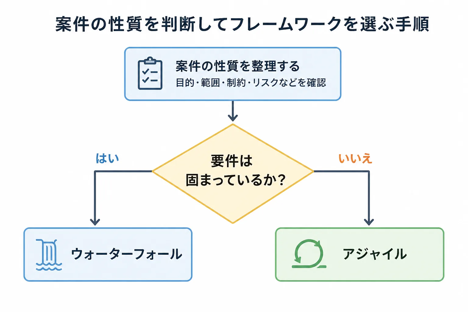 プロジェクトの性質に応じてフレームワークを選ぶ手順を示すフローチャート