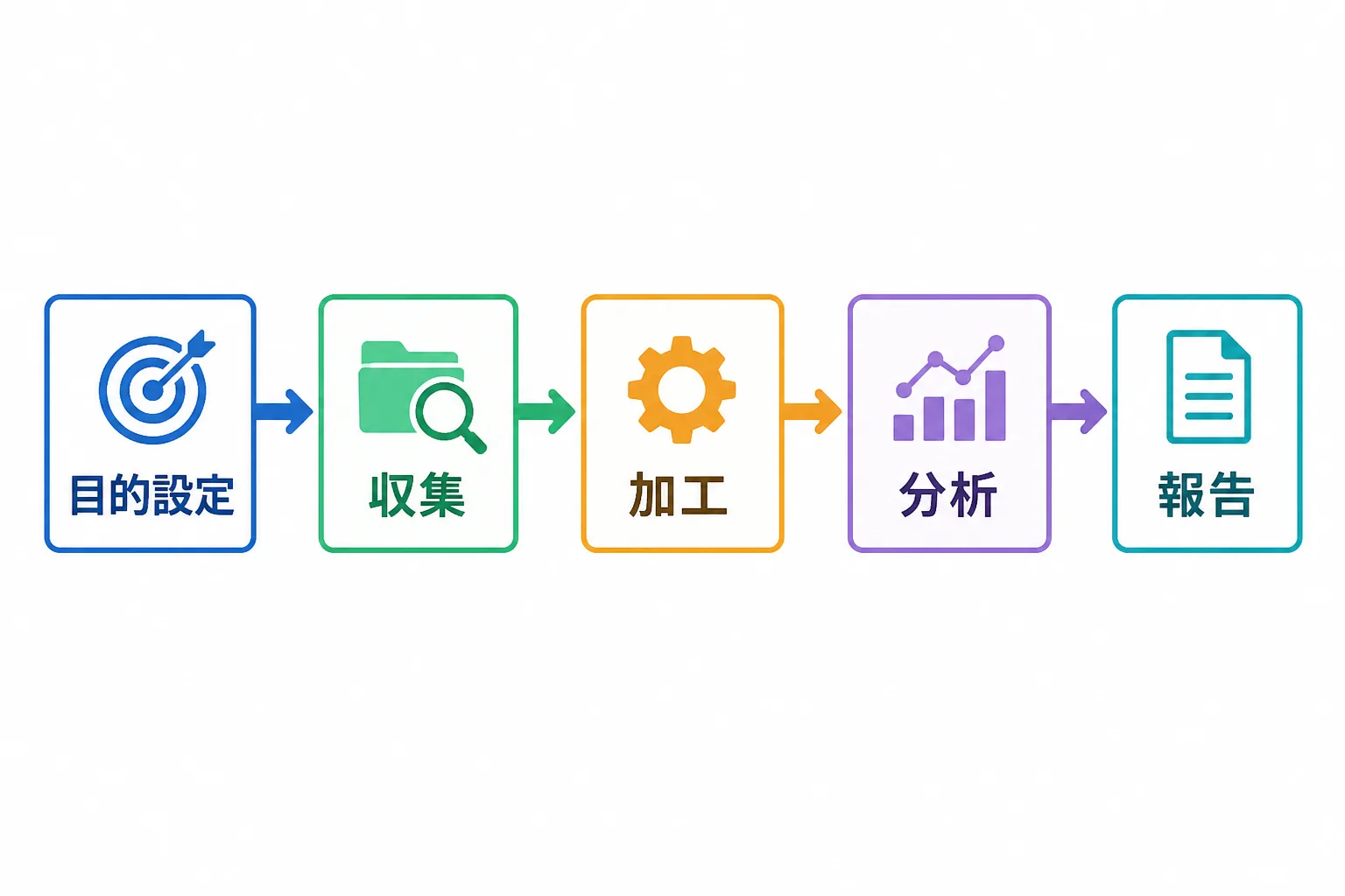 目的設定から収集・加工・分析・報告までの5工程を矢印でつないだデータ分析フローチャートの図解サンプル
