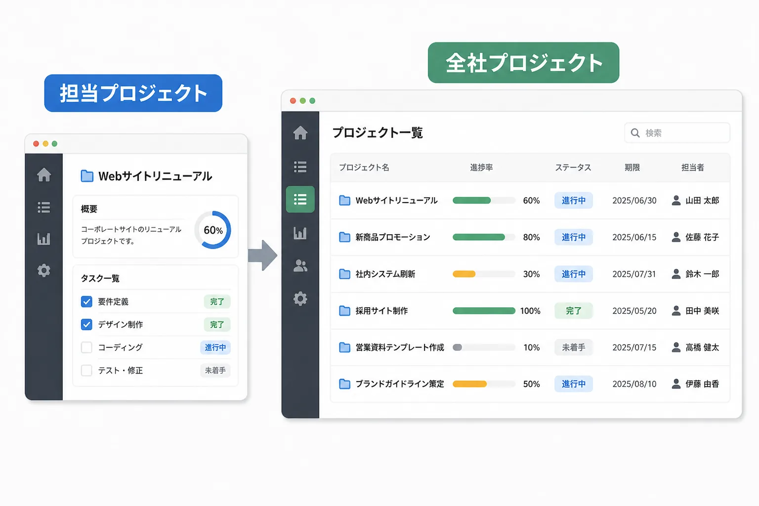 PMが担当する1つのプロジェクトとPMOが横断的に見る複数プロジェクトの視野の違いを示す比較図