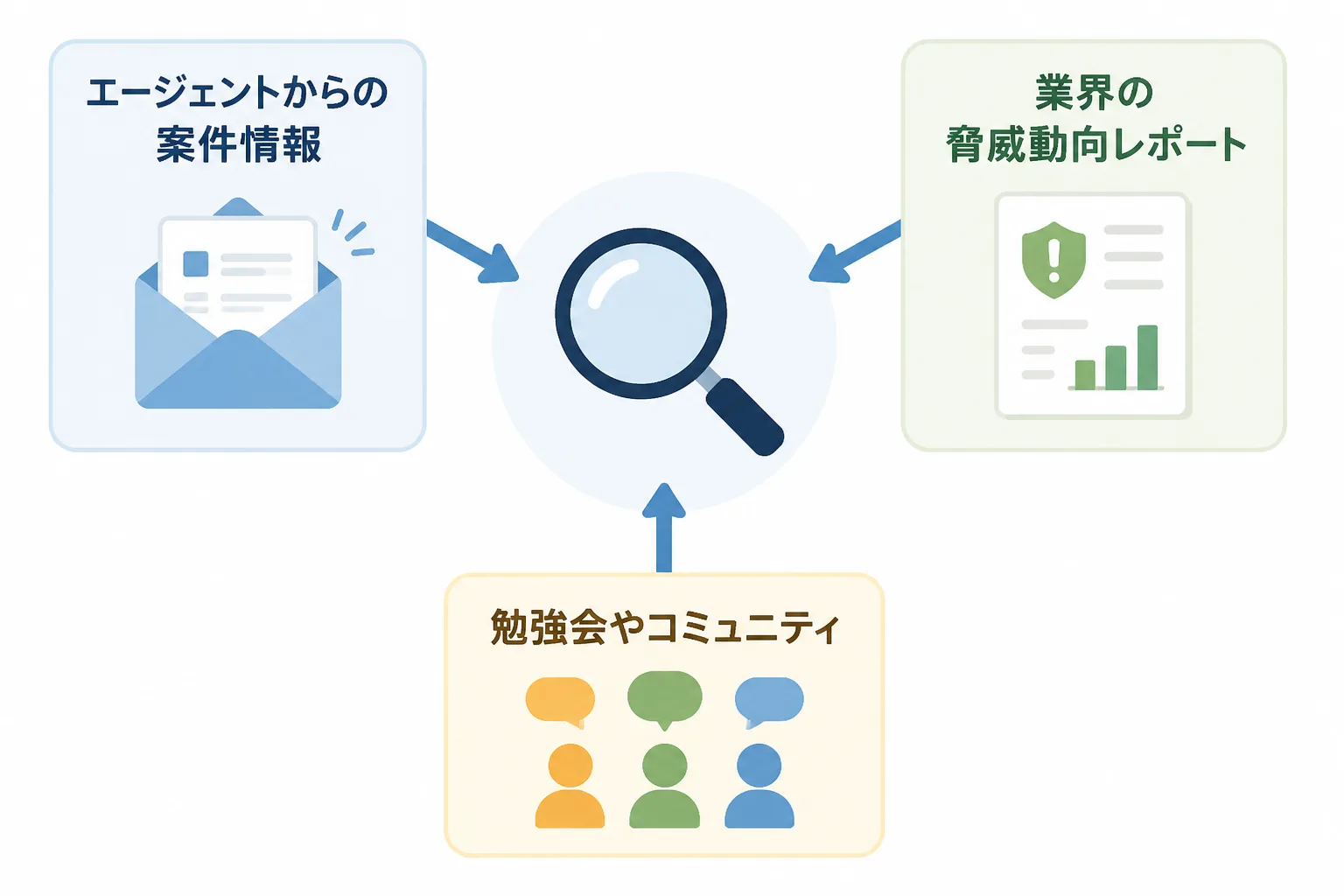 エージェント・脅威動向レポート・コミュニティなど複数の情報源から案件動向を把握するイメージ図