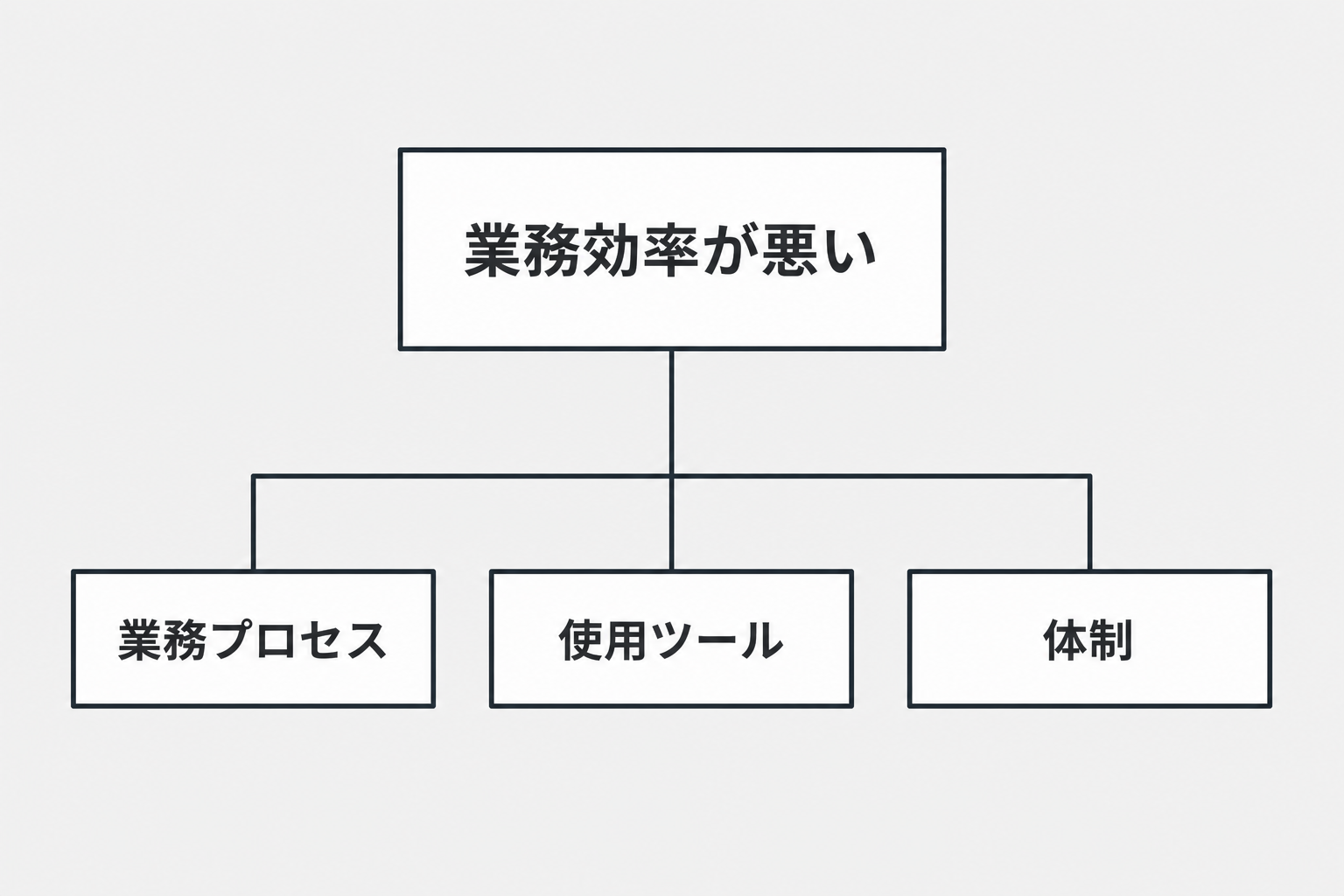 課題をMECEに分解するロジックツリーの図解例