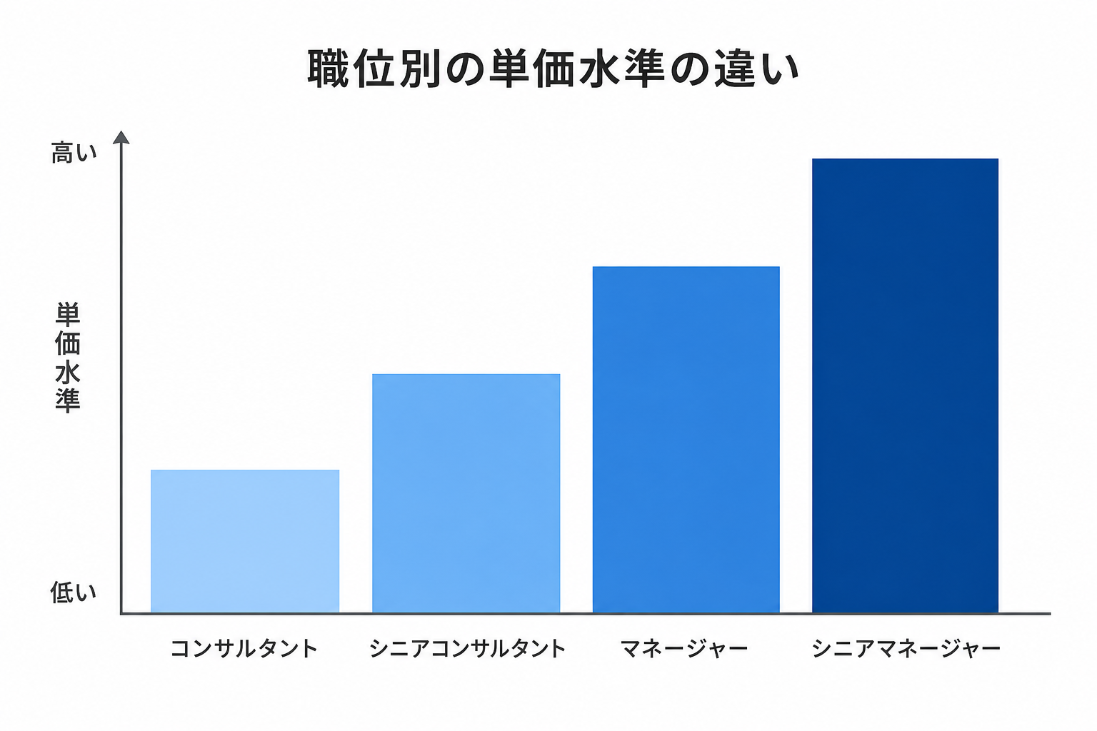 職位別の月額単価水準を示す階段状の棒グラフ