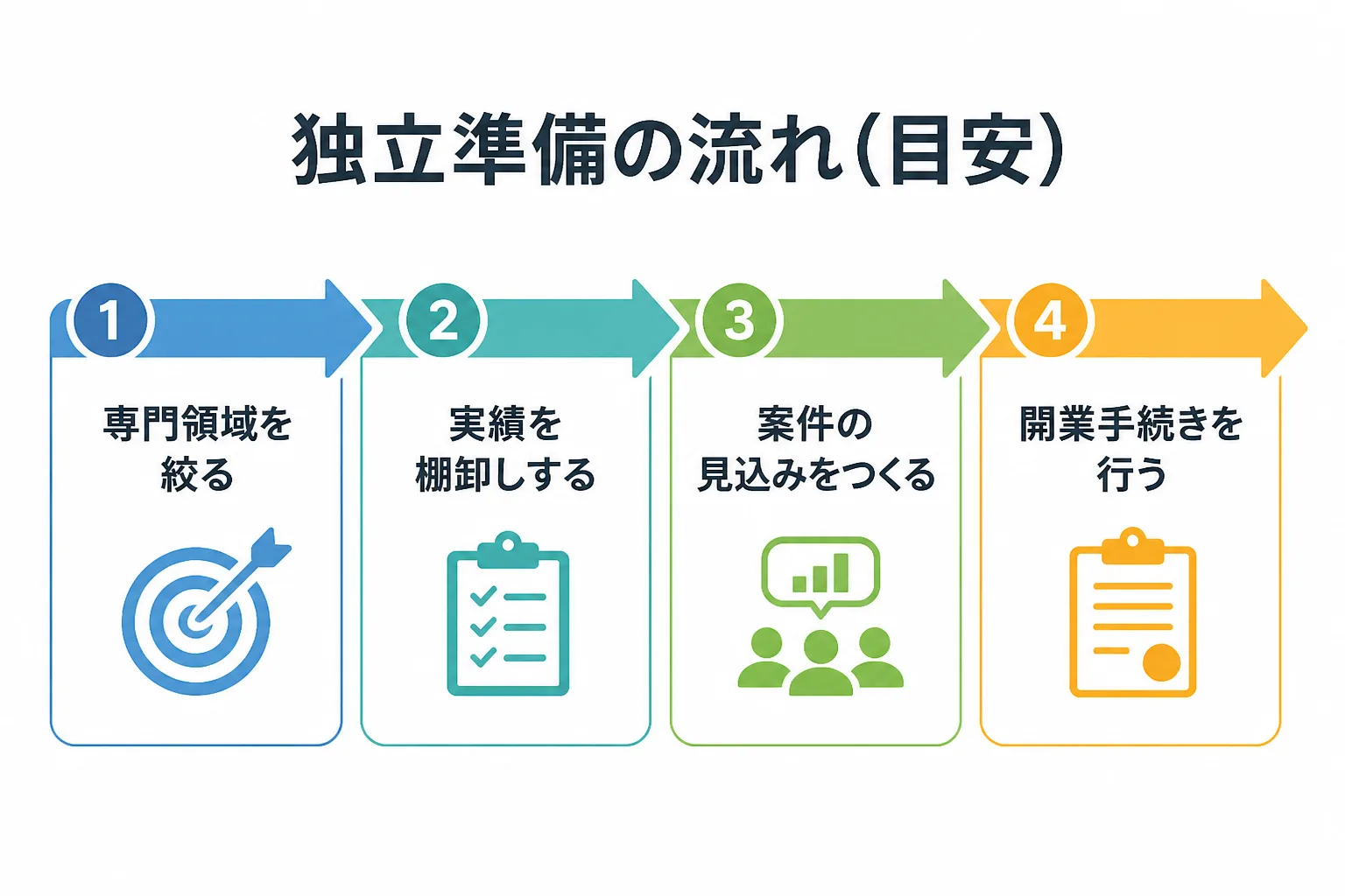 専門領域を絞る、実績を棚卸しする、案件の見込みをつくる、開業手続きを行うの4段階を矢印でつないだ独立準備の流れ図