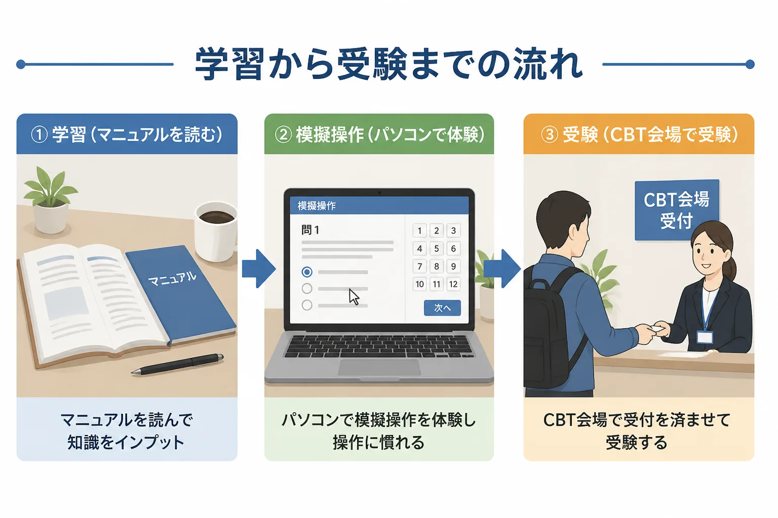 マニュアル学習から模擬操作、CBT会場での受験までの3段階の流れを示すフロー図