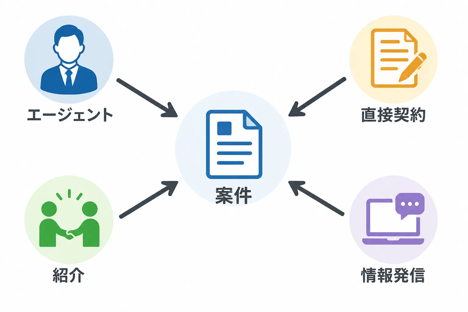 エージェント、紹介、直接契約、情報発信の4つの案件獲得ルートが一つの案件へ集まる図解