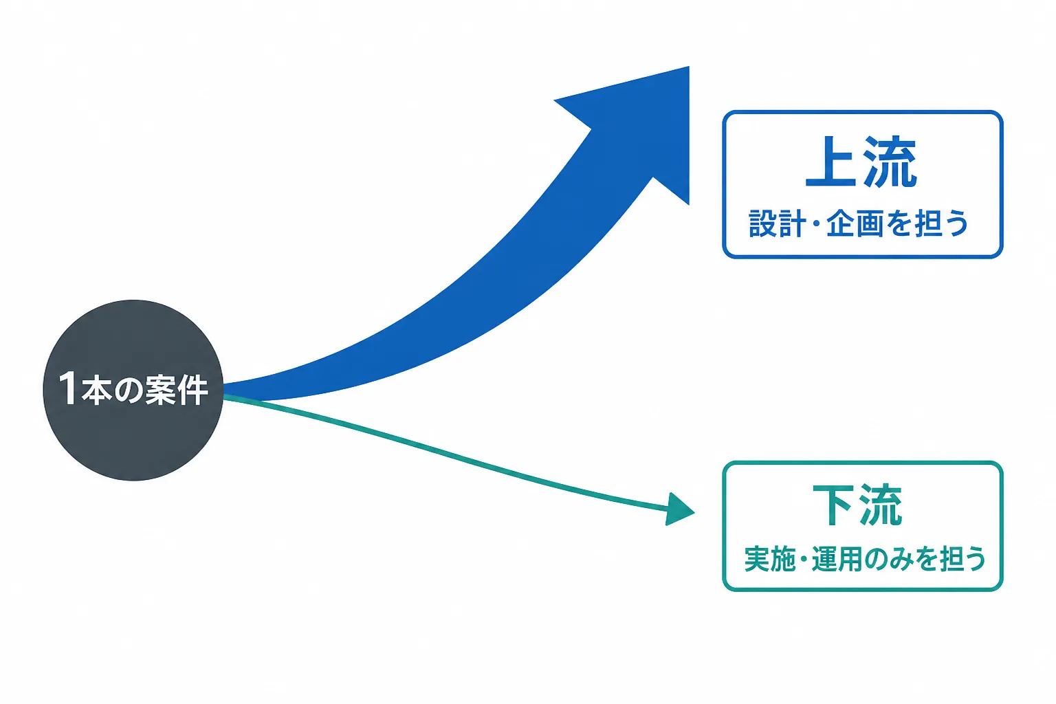 案件が上流(設計・企画)と下流(実施・運用)に分岐し、単価水準が変わることを示す矢印の図解