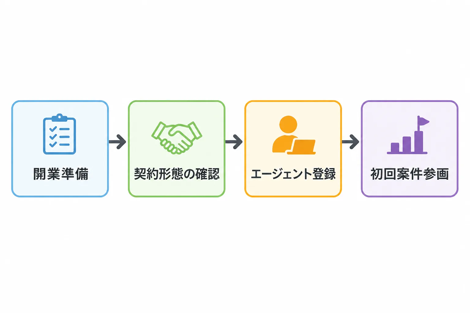 経理フリーランスとして独立するまでの4つのステップを示すフローチャート