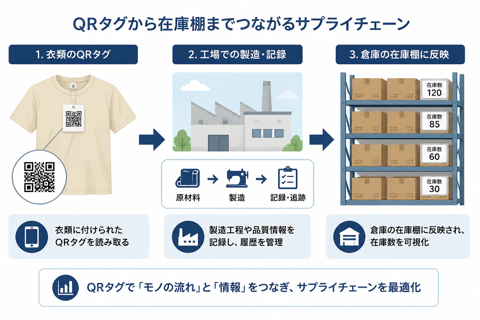 衣類のQRタグから工場・倉庫の在庫管理までをつなぐトレーサビリティと在庫最適化の流れを示す図