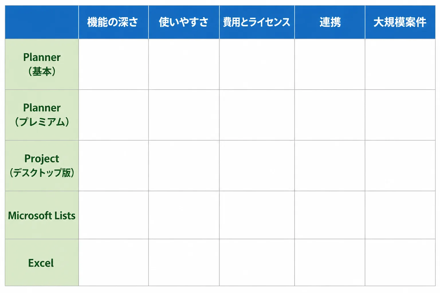 5つのツールを、機能の深さ、使いやすさ、費用とライセンス、連携、大規模案件の5軸で比べるための比較表の枠組み