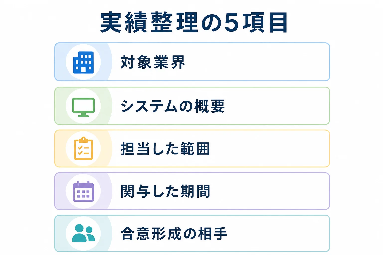 対象業界、システムの概要、担当した範囲、関与した期間、合意形成の相手という実績整理の5項目を並べた図