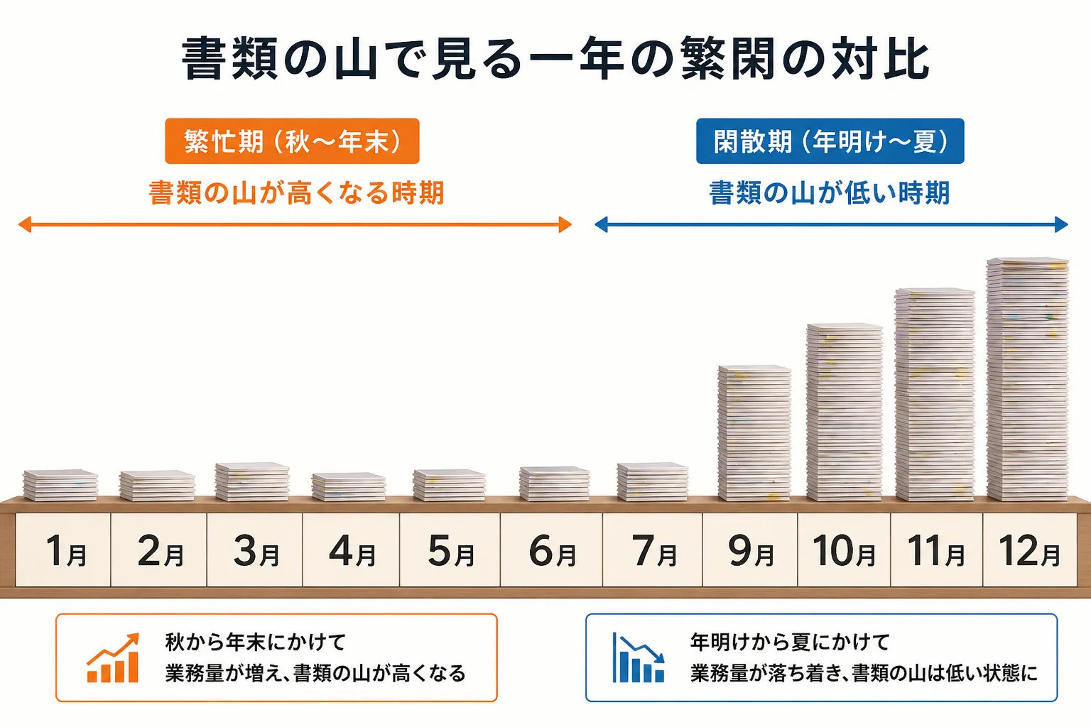 秋から年末にかけて案件量が増え、年明けから夏にかけて減る繁閑を示すカレンダー図