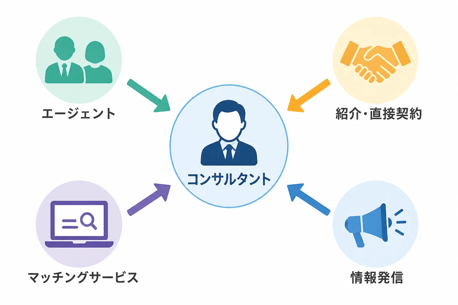 エージェント、紹介・直接契約、マッチングサービス、情報発信の4つの案件獲得ルートがコンサルタントに集まる図解