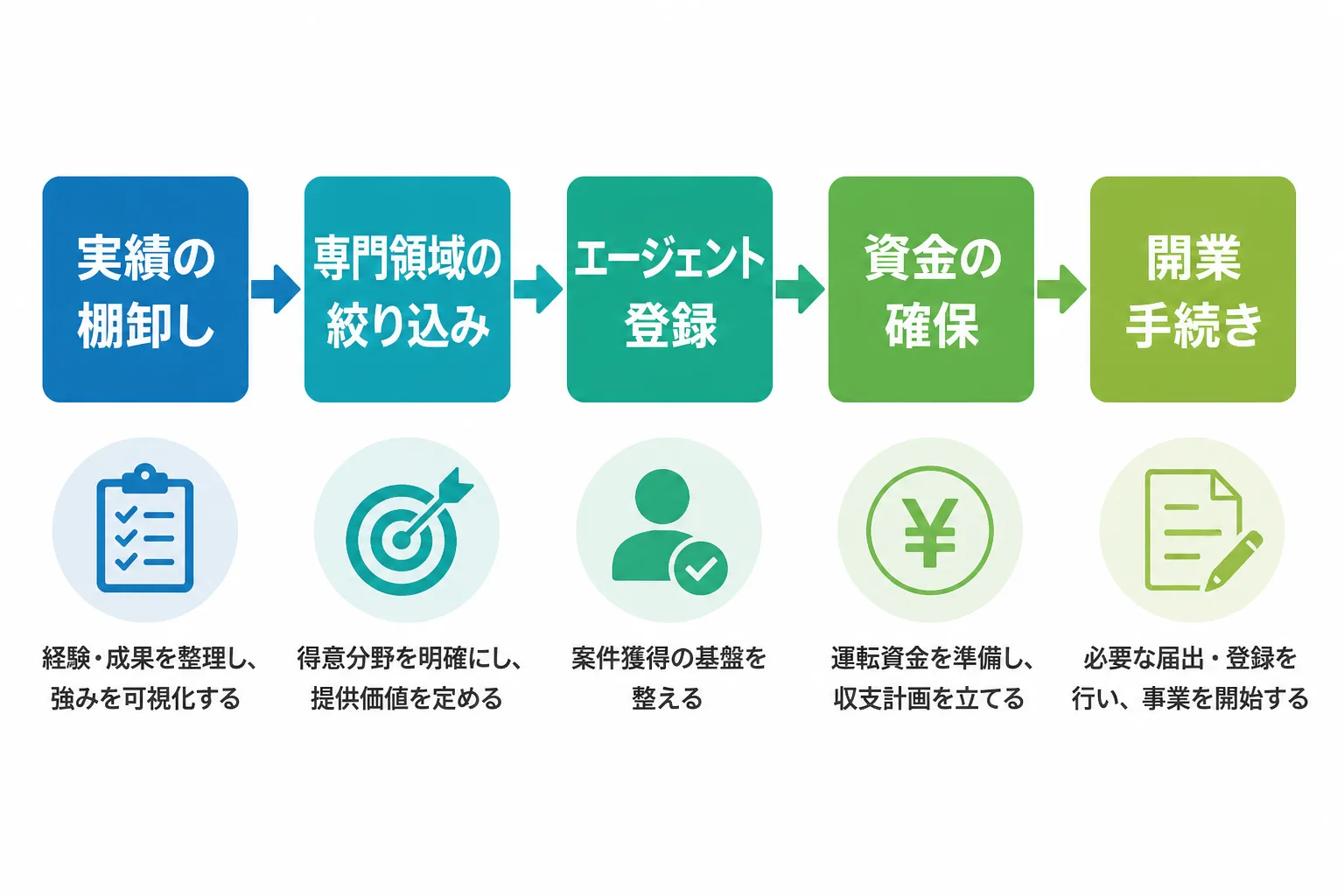 実績の棚卸しから開業手続きまで、水産業コンサルタントの独立準備の流れを示す5ステップのフロー図