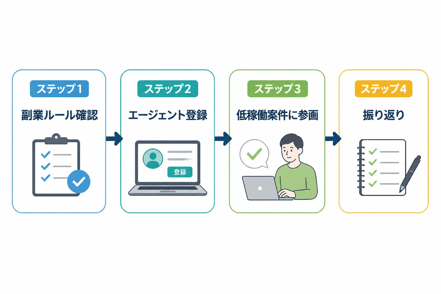 副業ルール確認、エージェント登録、低稼働案件への参画、振り返りの4段階を矢印でつないだ手順図