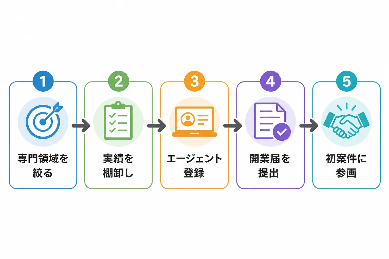 専門領域の絞り込みから初案件への参画まで、独立準備を5段階で進める流れを示したフロー図