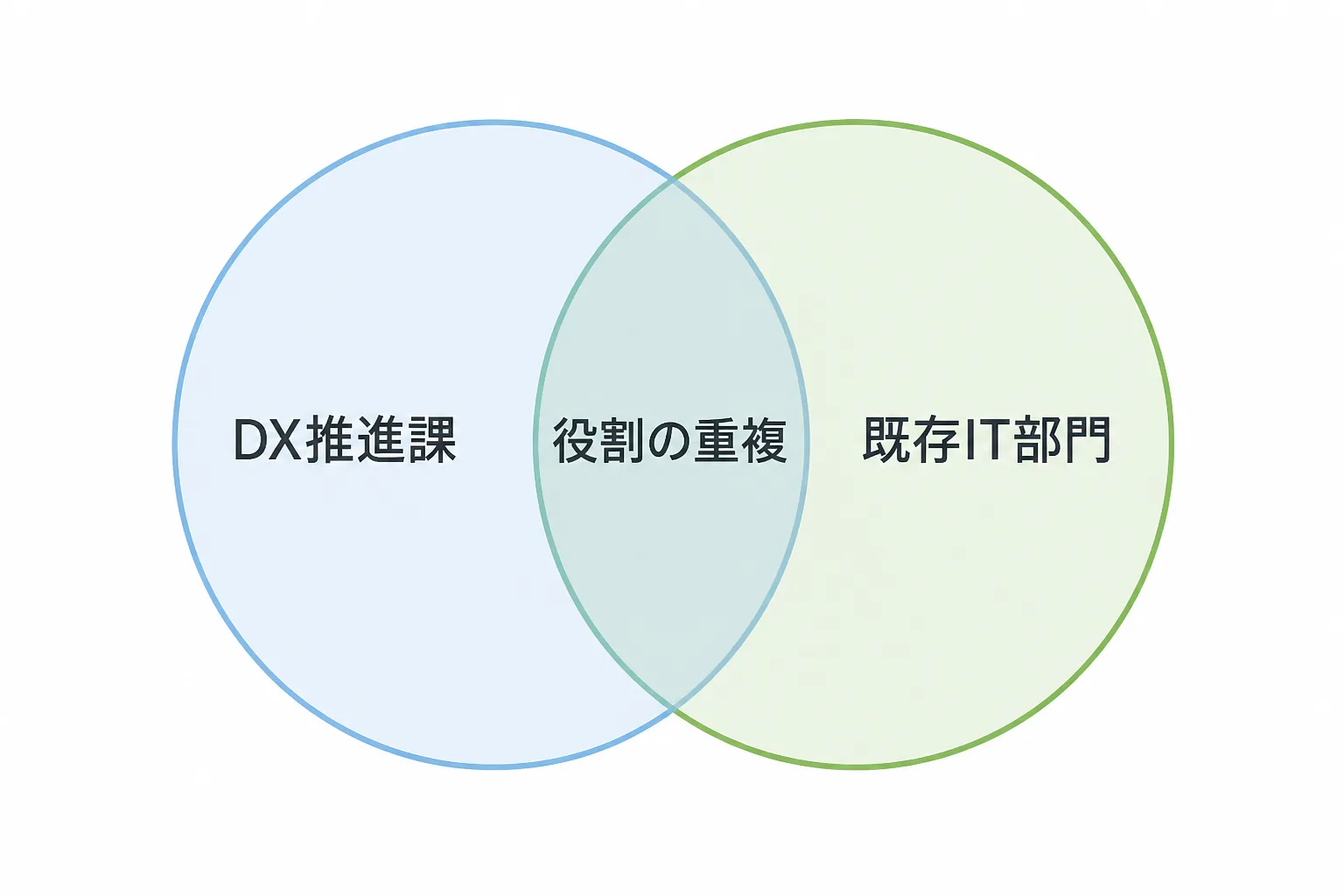 DX推進課と既存IT部門の役割が重複する範囲を示すベン図