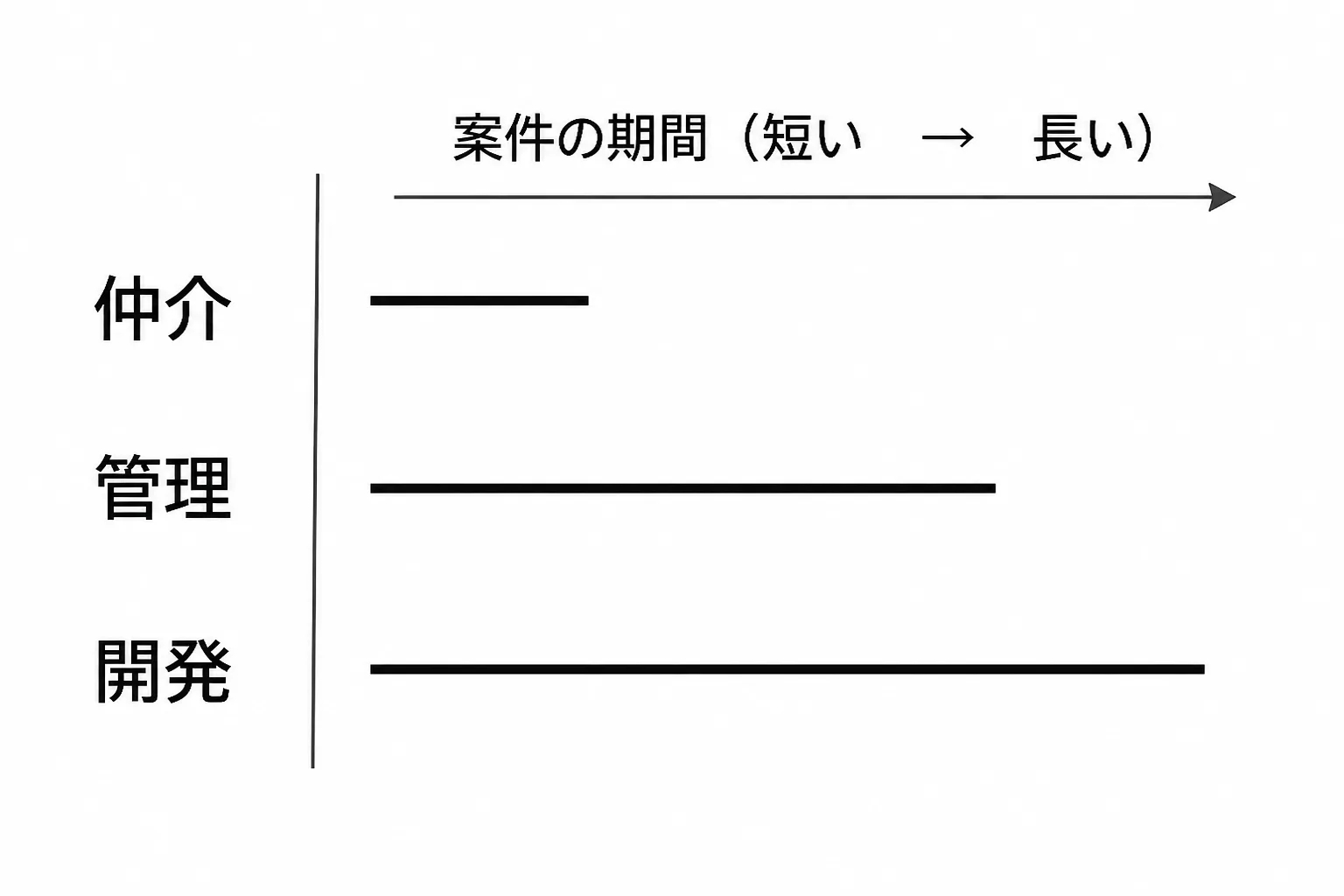 仲介・管理・開発という不動産業態ごとに案件の期間や調達の進み方が異なることを示す比較図