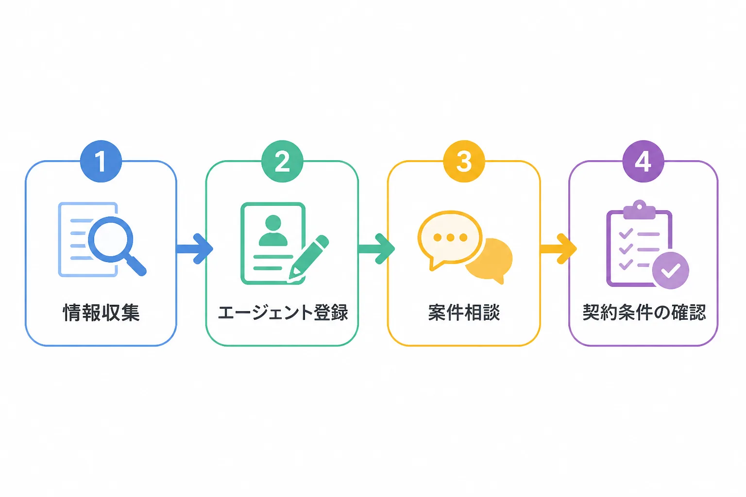独立RPAエンジニアが案件を獲得するまでの4ステップを示すフローチャート(情報収集→エージェント登録→案件相談→契約条件の確認)