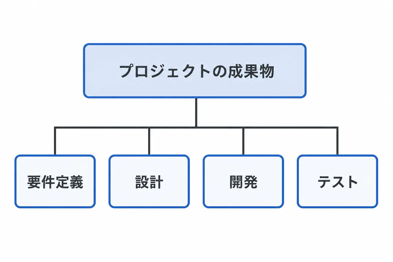 プロジェクトの成果物を要件定義・設計・開発・テストという作業単位まで分解するWBSの階層構造を示すツリー図
