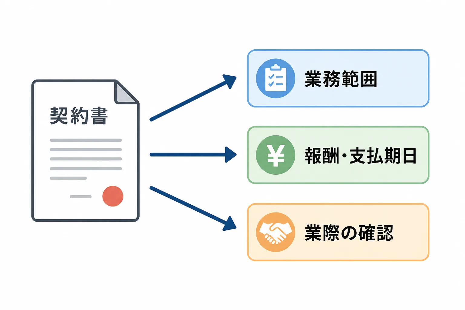 契約書から業務範囲・報酬支払期日・業際の確認という3つの論点へ矢印が伸びる図解。独立初期に確認すべき契約上の要点を示している