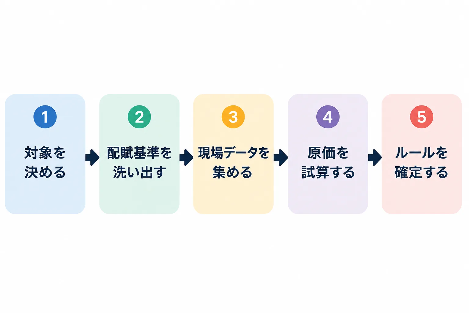 対象決定から配賦ルール確定までの原価計算改善プロジェクトの5段階を示すフローチャート