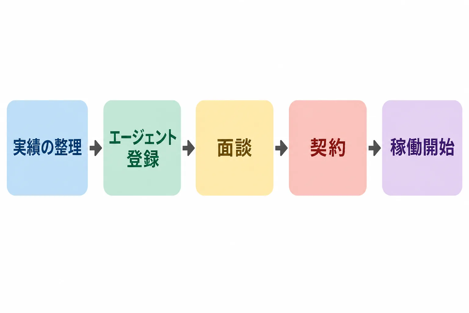 実績の整理からエージェント登録、面談、契約、稼働開始までの独立ステップを示す横型フロー図