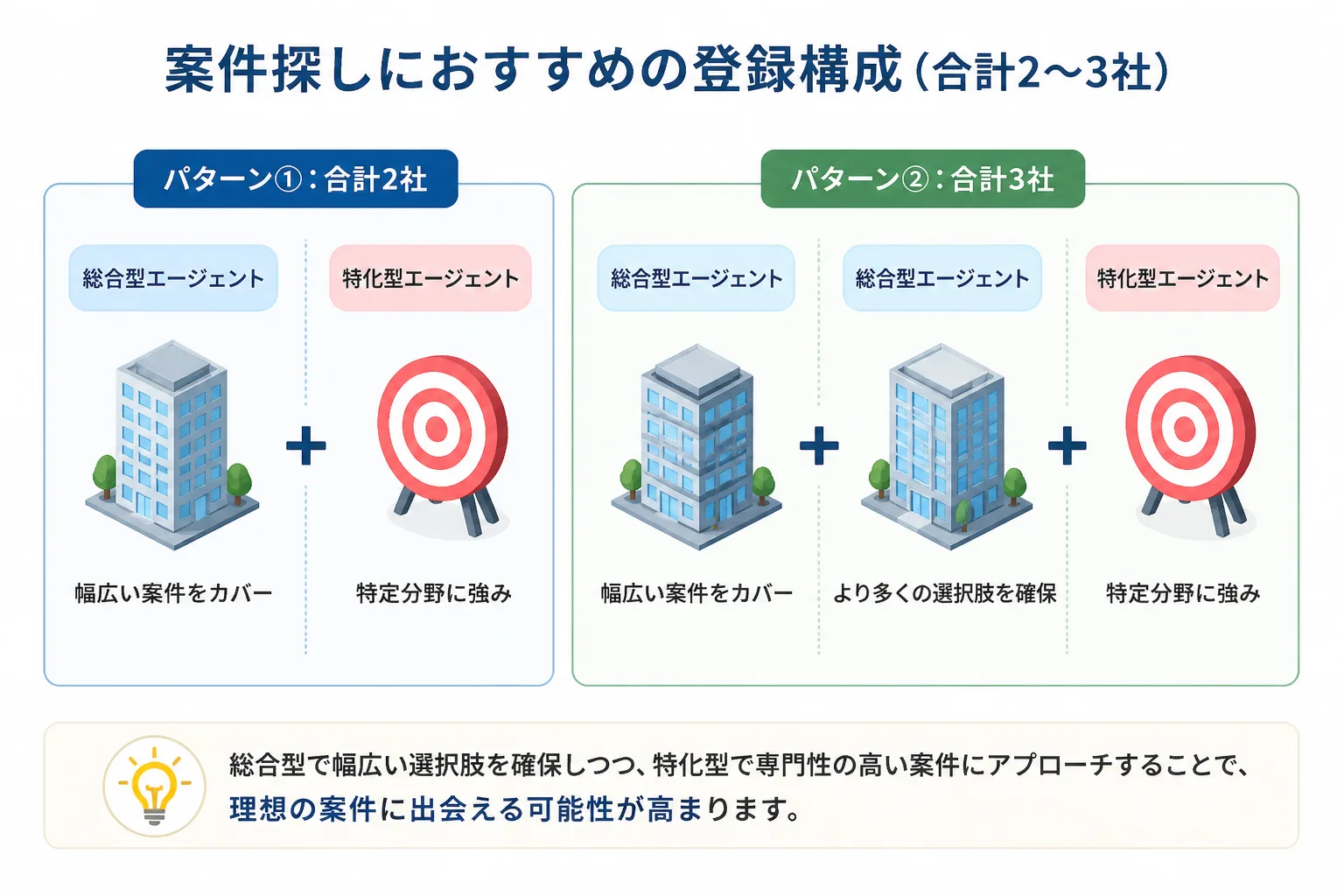 総合型エージェント1〜2社と特化型エージェント1社を組み合わせて登録する考え方を示す比較図