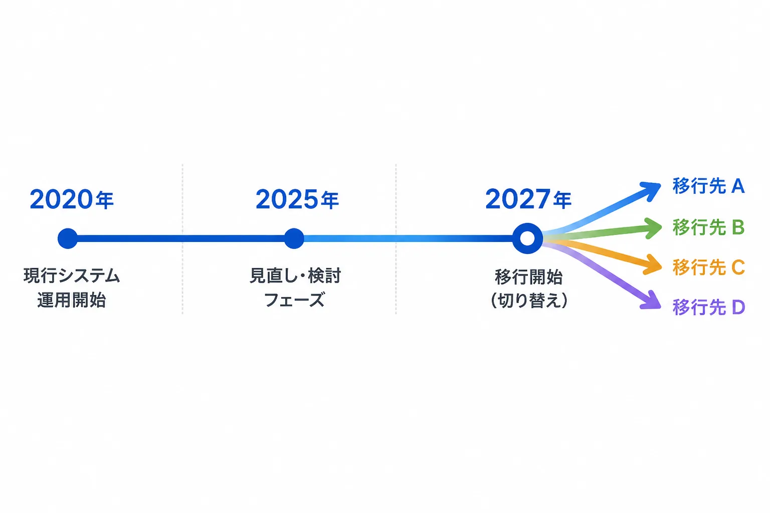 SAP ERPの標準保守期限が2027年末に迫るタイムラインを示す図解