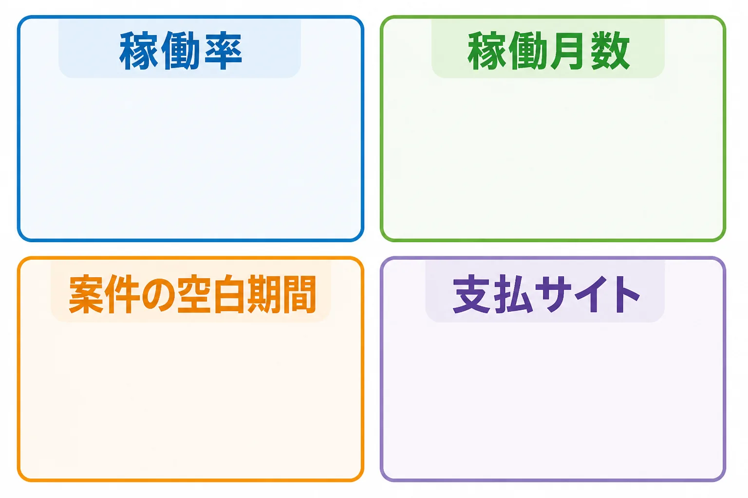 独立後の収入を左右する稼働率・稼働月数・案件の空白期間・支払サイトの4要素を2×2のカードで示した図