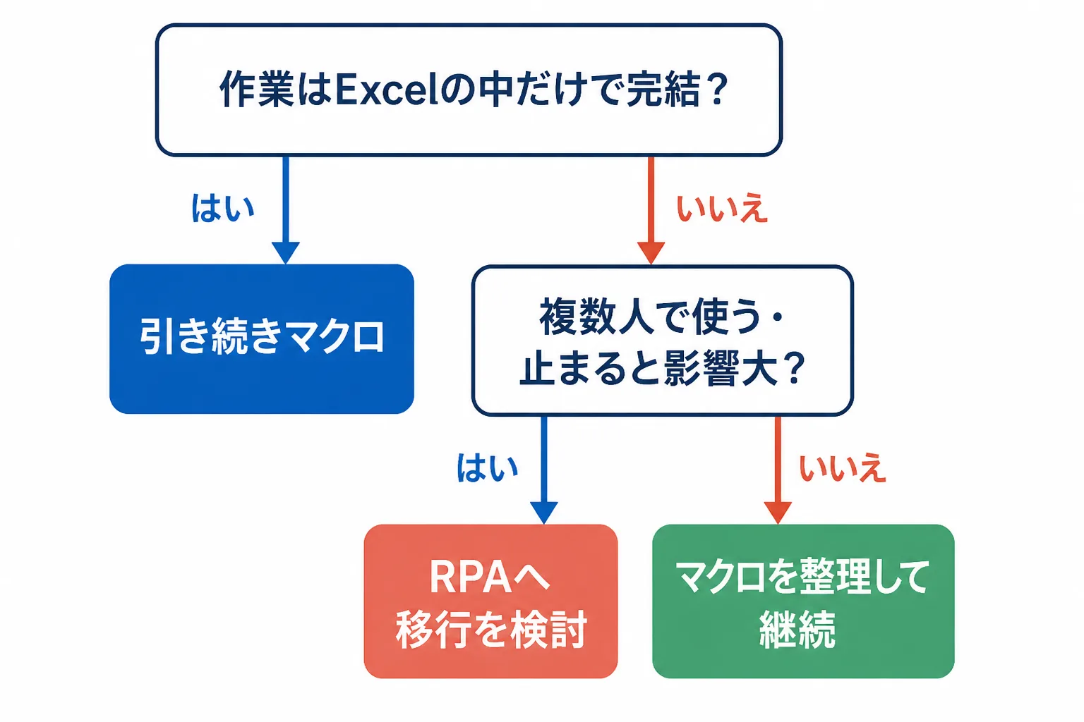 作業がExcel内で完結するかなどの問いに答えてマクロ継続かRPA移行かを判断するフローチャート