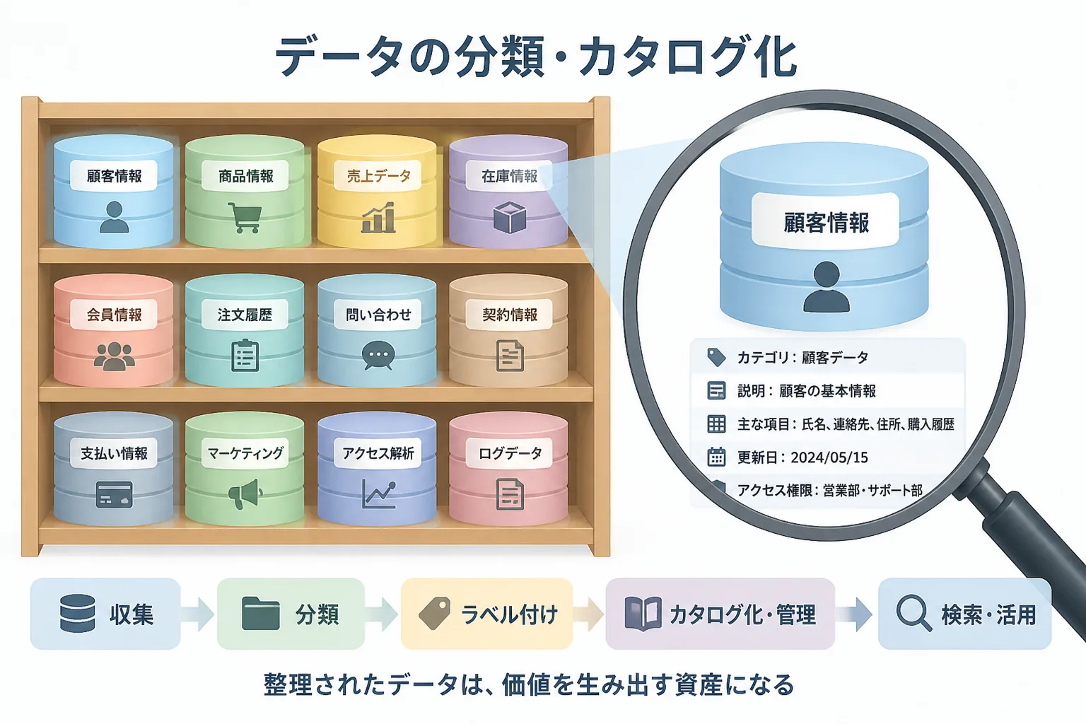 ラベル付きデータベースアイコンが整理された棚と虫眼鏡、データカタログ化を象徴する図解