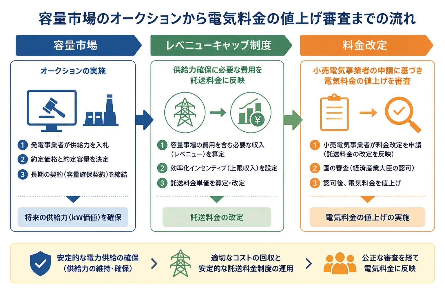 容量市場・レベニューキャップ制度・電気料金改定の関係を示す図解