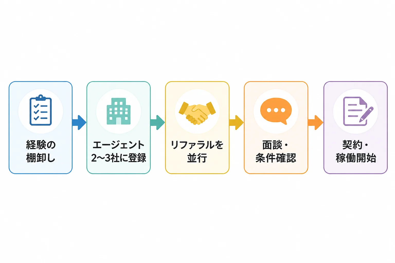 経験の棚卸しからエージェント登録、リファラル、面談、契約・稼働開始までの独立の流れを示すフローチャート